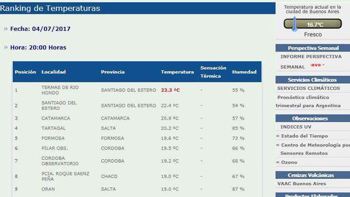 En pleno invierno Las Termas es la ciudad ms clida del país