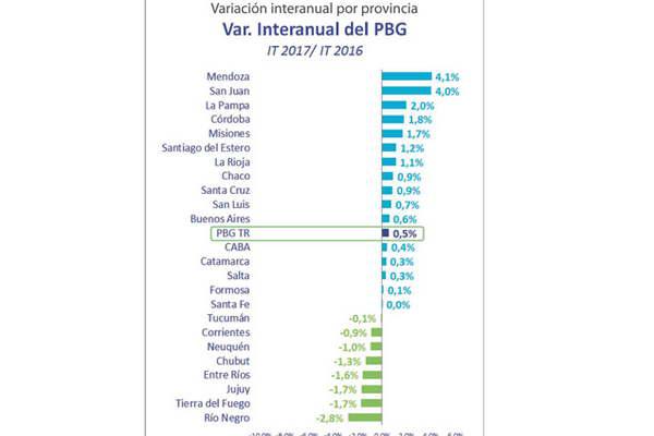 Seguacuten una consultora nacional Santiago crecioacute 12-en-porciento- en el primer trimestre