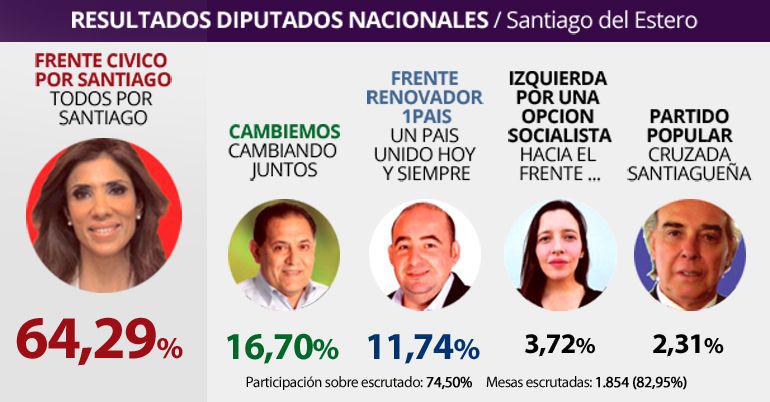 El Frente Ciacutevico se impone con maacutes del 60-en-porciento- de los votos