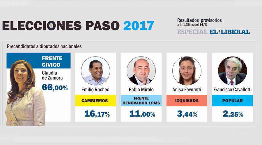 Elecciones 2017- arrasador triunfo del  Frente Ciacutevico por Santiago con el 66-en-porciento- de  los votos en todo el territorio provincial