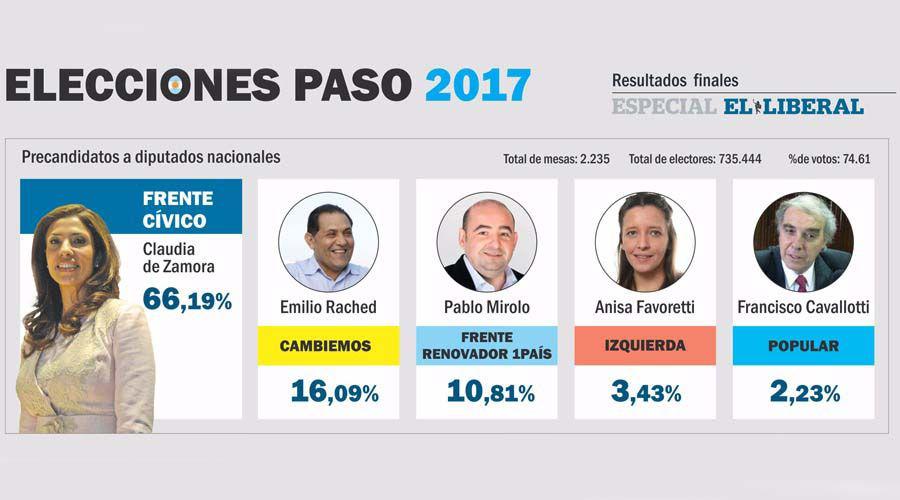 Resultados finales- el Frente Ciacutevico arrasoacute con el 6619-en-porciento- de los votos