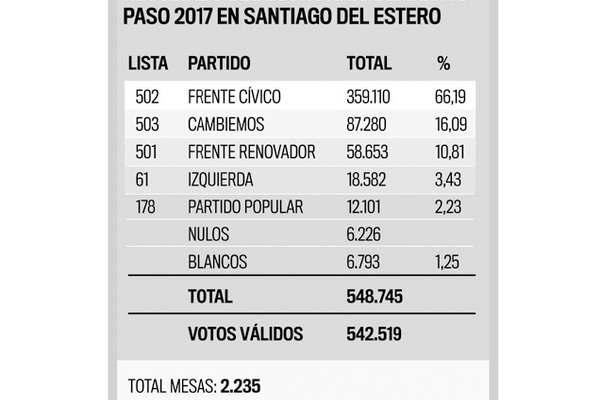 El escrutinio definitivo confirmoacute el categoacuterico  triunfo del Frente Ciacutevico por Santiago con el 6619-en-porciento-