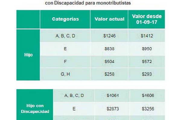 El incremento de un 133-en-porciento- para jubilaciones pensiones y AUH regiraacute desde el 1 de septiembre