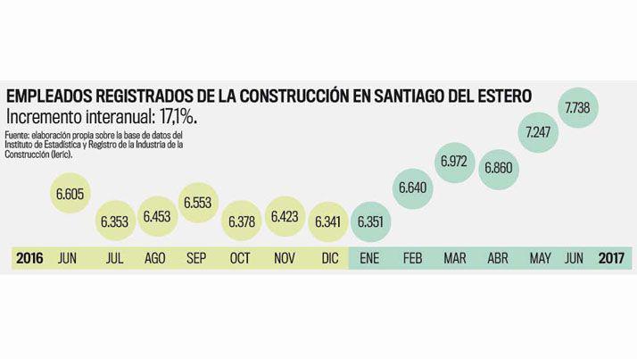 El empleo formal en la construccioacuten subioacute 171-en-porciento- interanual en Santiago