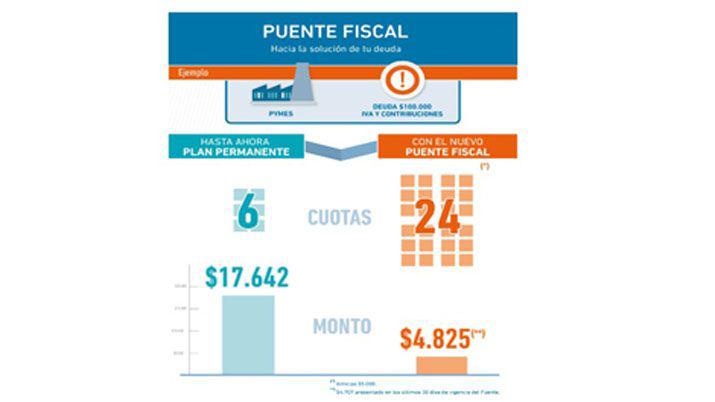 Quedan 12 diacuteas haacutebiles para Acceder al puente fiscal