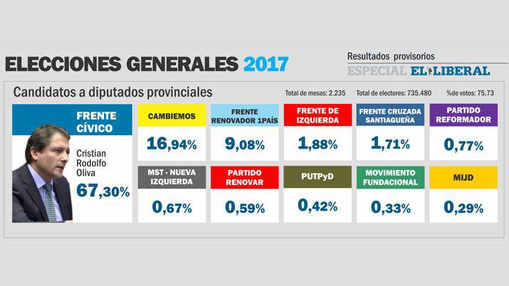 MINUTO A MINUTO  Resultados provisiorios para diputados provinciales