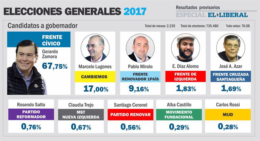 MINUTO A MINUTO Resultados provisorios para gobernador y vice
