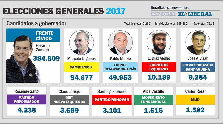 Primicia Resultado final del escrutinio en Santiago