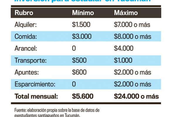 En Tucumaacuten el gasto miacutenimo es de 5600 por mes 