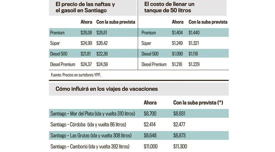 El 2017 se despide con un nuevo incremento en los precios de los combustibles