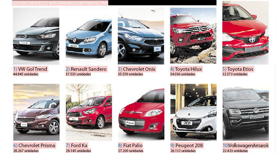 El mercado de 0km crecioacute 33-en-porciento- y llegoacute al reacutecord de 11600 vehiacuteculos en 2017