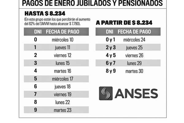 Cerca de 22 mil jubilados santiaguentildeos tendraacuten  un aumento en sus haberes a partir de enero