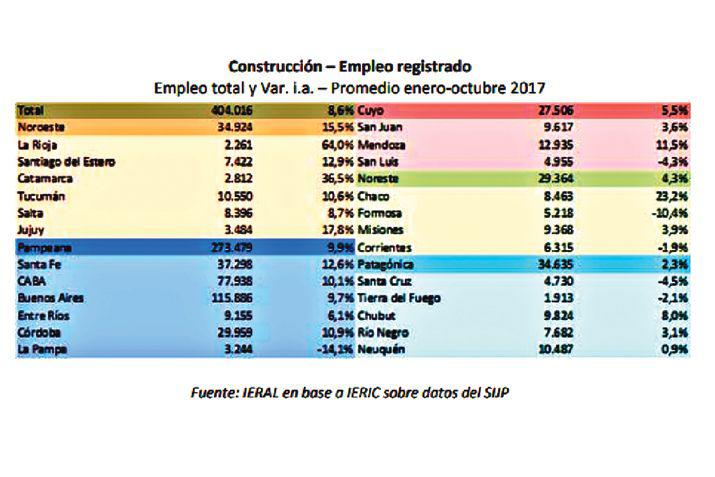 El empleo en la construccioacuten se expandioacute  86-en-porciento-  en el paiacutes y 129-en-porciento- en Santiago