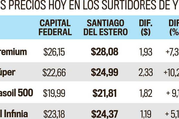 Shell se plegoacute a la suba y la brecha de precios entre Capital Federal y Santiago en YPF es de 2 por litro