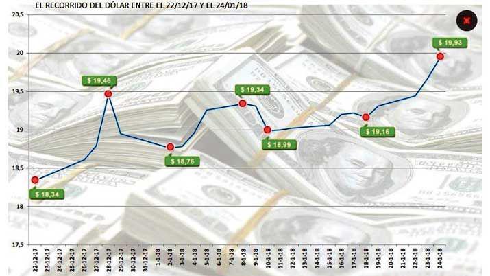 Doacutelar reacutecord superoacute los 20 y analistas alertan por impacto en inflacioacuten