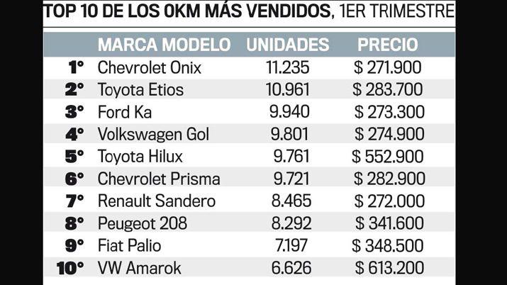Cuaacuteles son los modelos y marcas de los 10 vehiacuteculos maacutes vendidos