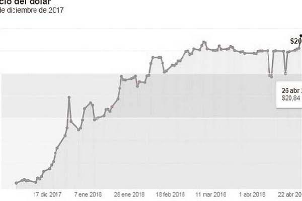 El doacutelar batioacute un nuevo reacutecord y cerroacute pese a la intervencioacuten del Central en 2084
