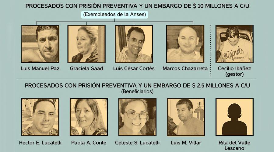 Anses- Molinari procesoacute a pensionados truchos y a exempleados y los embargoacute por maacutes de  90 millones