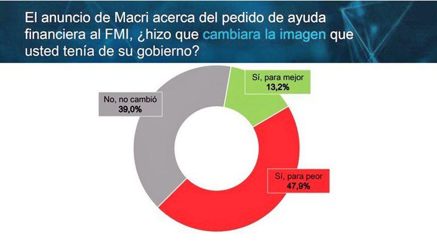 Encuestadoras del paiacutes sostienen que la imagen del presidente Macri cae tras negociar con el FMI