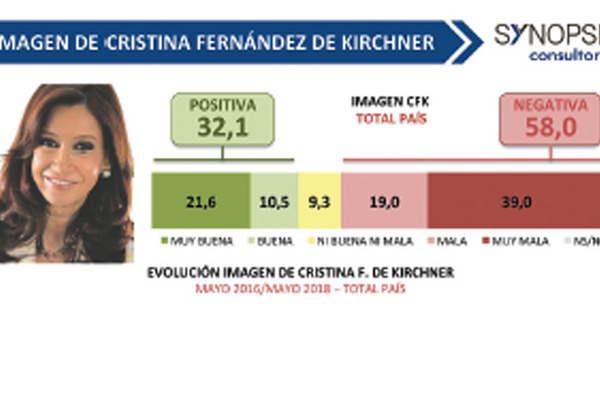 Encuesta- Cristina Kirchner tiene mejor imagen positiva seguida por Urtubey y Sergio Massa