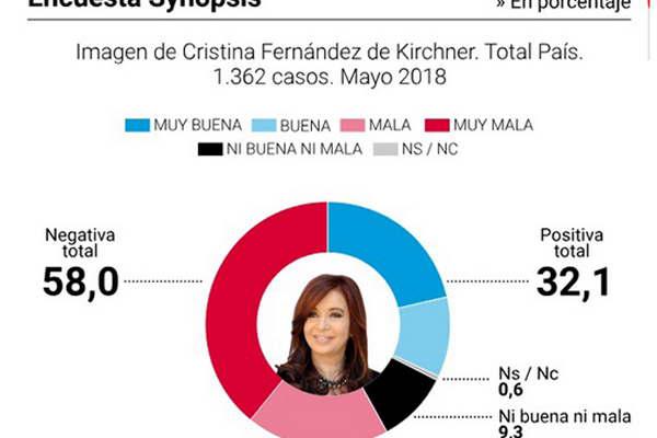 Cristina dijo que soacutelo aceptariacutea ser candidata si explota la economiacutea o por un operativo clamor