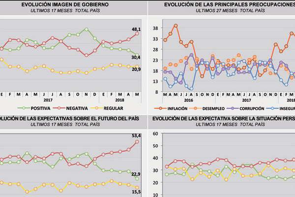 El Gobierno con la imagen negativa maacutes alta desde que asumioacute y maacutes del 50-en-porciento- de la gente ve el futuro con pesimismo