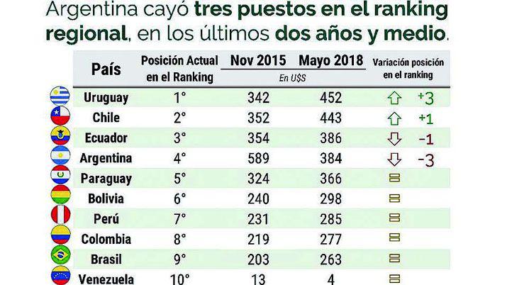 Se desplomaron los salarios miacutenimos medidos en doacutelares