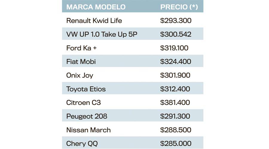 Entre 10 marcas y modelos de 0km soacutelo 1 tiene un precio final menor a 300000 en Santiago