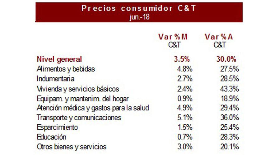 Por impacto del doacutelar la inflacioacuten fue 35-en-porciento- en junio