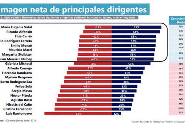 Vidal conserva mejor imagen que Macri y Lavagna escala posiciones entre los principales opositores