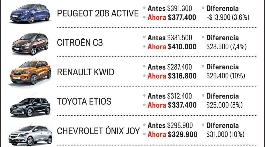 Volvieron a subir los precios de los 0km en julio y solo uno de marca china vale menos de 300 mil