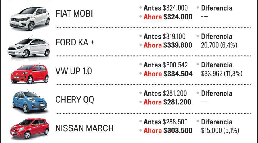 Volvieron a subir los precios de los 0km en julio y solo uno de marca china vale menos de 300 mil