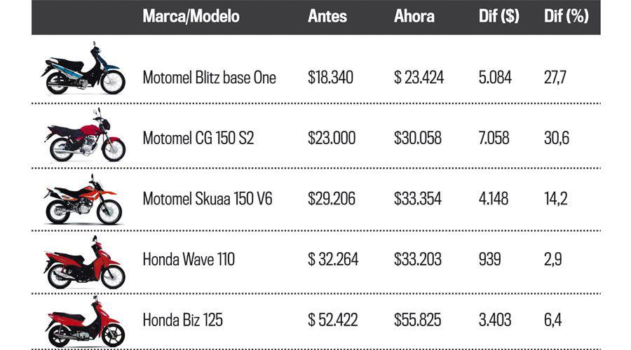 Los precios de 10 modelos de motos  volvieron a subir en julio 14-en-porciento- promedio
