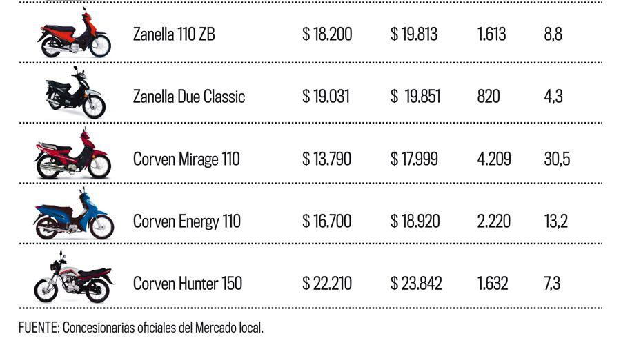 Los precios de 10 modelos de motos  volvieron a subir en julio 14-en-porciento- promedio