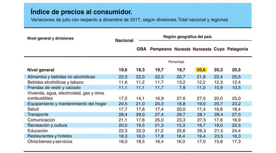 La inflacioacuten acumula hasta julio un 206-en-porciento- en Santiago y el NOA y ya es la maacutes alta de todo el paiacutes