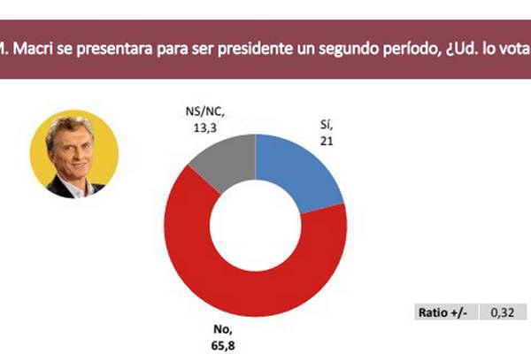 Seguacuten una encuesta el 66-en-porciento- de los argentinos no votariacutea a Macri