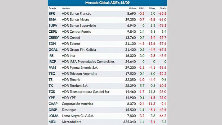 Se desploman las acciones de Banco Supervielle el Macro y el Galicia en el Merval y en Wall Street