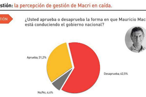 Indican que maacutes de un 60-en-porciento- desaprueba la gestioacuten  de Macri y las expectativas econoacutemicas son negativas
