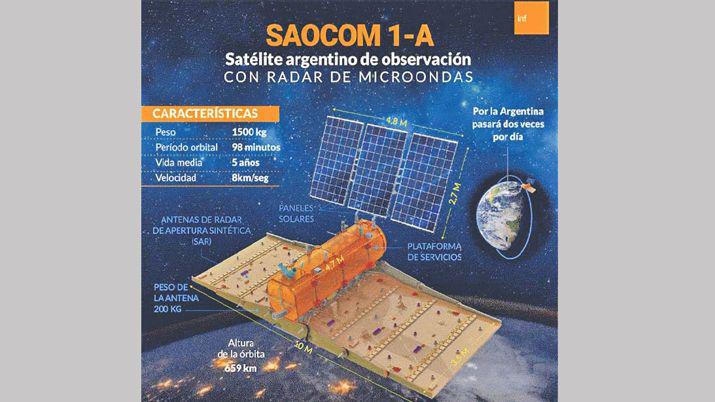 La misión espacial argentina consiste en la constelación Saocom 1 compuesta por los satélites A y B