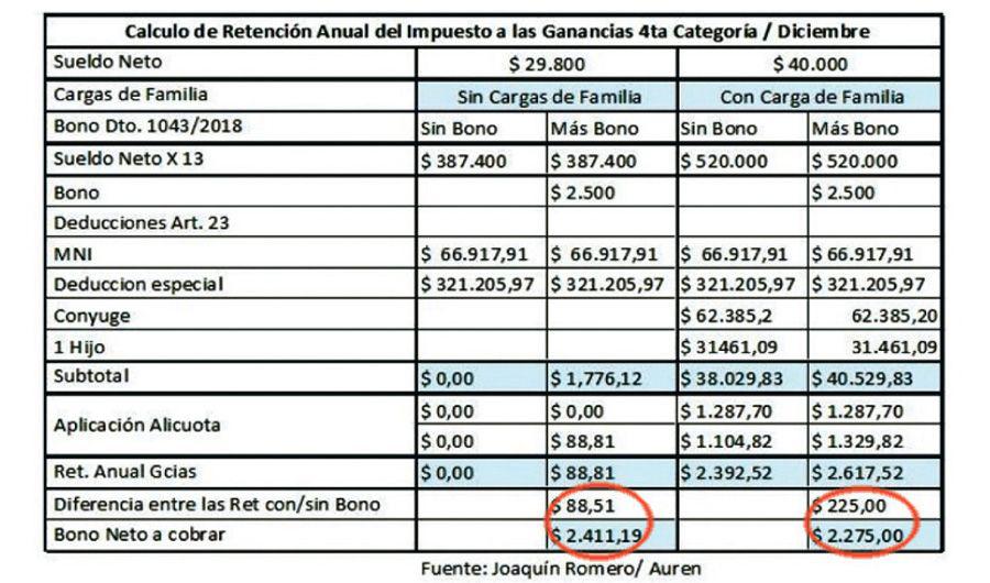 Maacutes empleados pasariacutean a pagar el impuesto a las Ganancias por el bono
