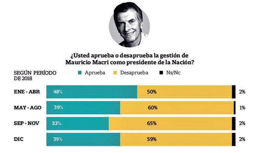Seguacuten una encuesta Macri frenoacute la caiacuteda de su imagen y exhibe una leve recuperacioacuten
