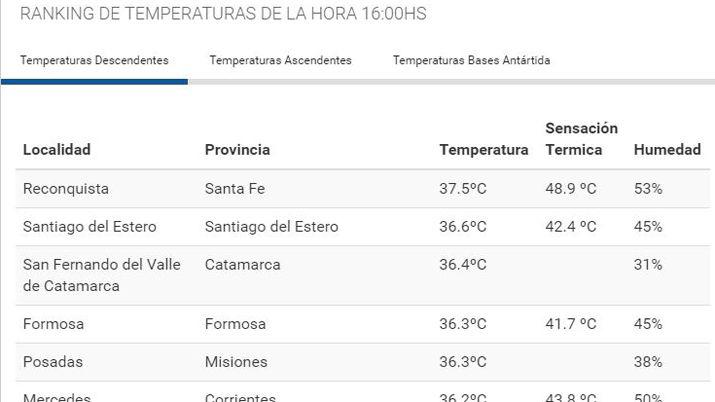 La sensación térmica en Santiago roza los 43C