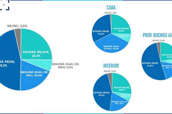 La mayoriacutea de la gente es pesimista sobre coacutemo evolucionaraacute la economiacutea en 2019 