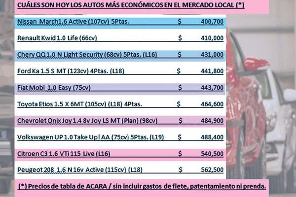 Los 0km maacutes econoacutemicos en Santiago muestran precios por arriba de 400 m