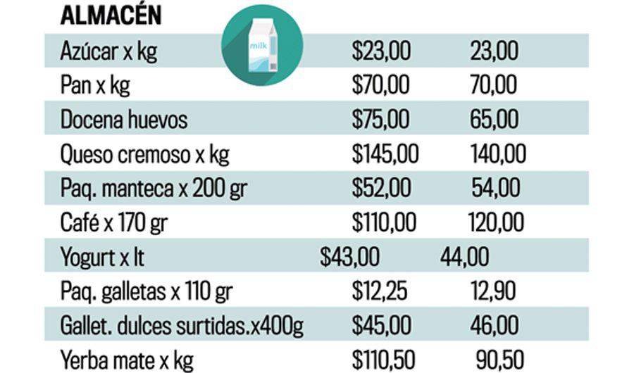 Precios de la canasta de alimentos en Santiago