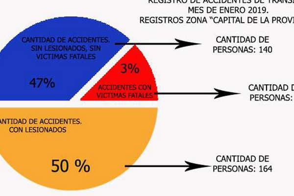Desde Jefatura resaltan el descenso de accidentes de traacutensito y secuestros viales 