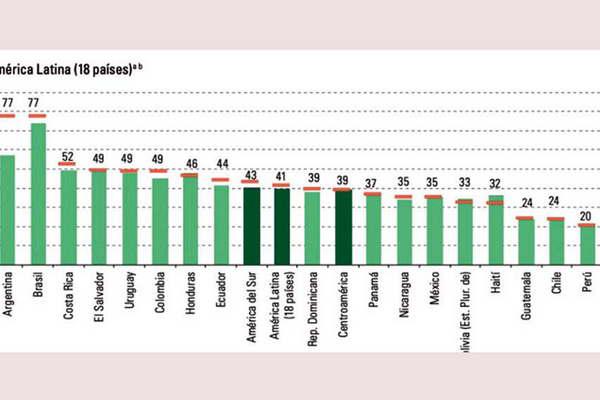 La Argentina y Brasil son los paiacuteses maacutes endeudados de Ameacuterica latina