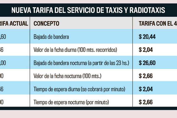 Taxis- el oficialismo propuso un incremento tarifario diurno y nocturno del 40-en-porciento-