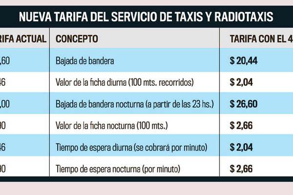 Taxis- el oficialismo propuso un incremento tarifario diurno y nocturno del 40-en-porciento-