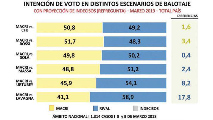 Encuestas muestran a un Macri muy afectado por la crisis econoacutemica